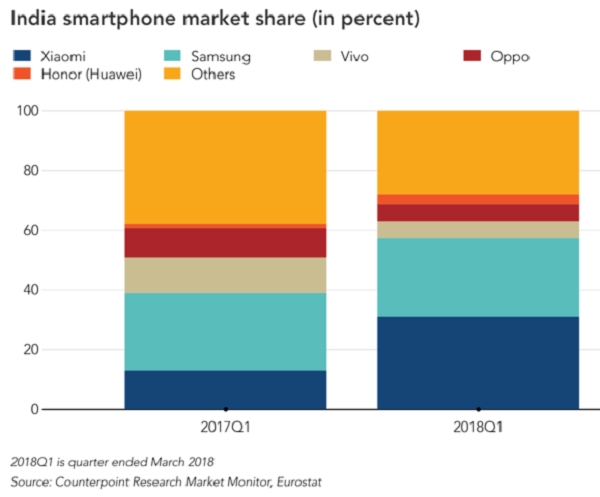 Thị trường điện thoại thông minh ở Ấn Độ chịu sự chiếm lĩnh của các thương hiệu Trung Quốc. Nguồn ảnh: Counterpoint Research Market Monitor.