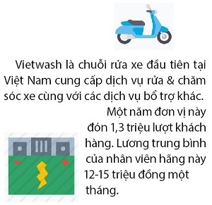 Vietwash duoc doanh nghiep Han Quoc rot 1,7 trieu USD