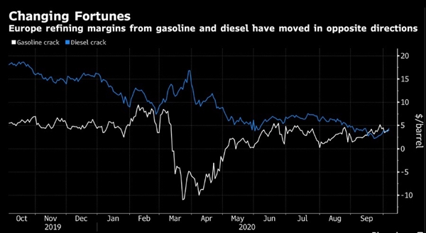 Thay đổi vận may: Tỉ suất lợi nhuận lọc dầu của châu Âu từ xăng và dầu diesel đã đi ngược chiều. Nguồn ảnh: Bloomberg.