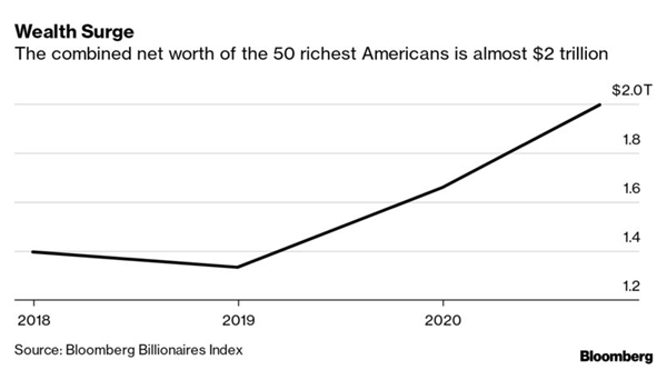 50 người giàu nhất nước này trị giá gần 2.000 tỉ USD, tăng 339 tỉ USD so với đầu năm 2020. Nguồn ảnh: Chỉ số Tỉ phú Bloomberg.
