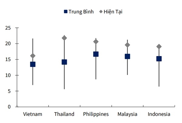 Diễn biến P/E forward 12 tháng của VN-Index và các nước khu vực (2009 – 2020). Nguồn: KBSV. 