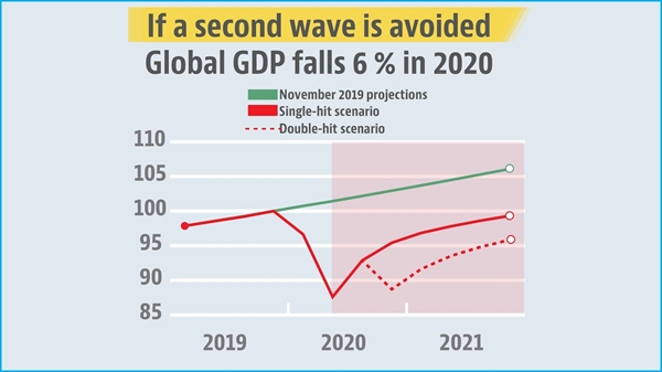 Nếu tránh được làn sóng COVID-19 thứ 2, GDP toàn cầu sẽ giảm 6% trong năm 2020. Nguồn ảnh: OECD.