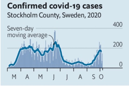 Số ca nhiễm ghi nhận trong vòng 7 ngày ở Stockholm, Thụy Điển. Nguồn ảnh: The Economist.