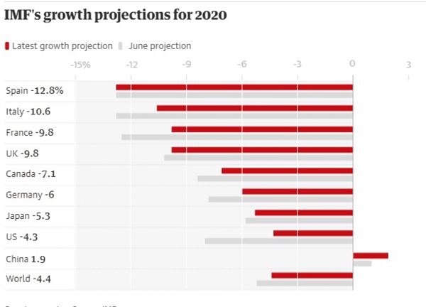 Sự tăng trưởng của các nền kinh tế theo dự báo của IMF. Nguồn ảnh: IMF.