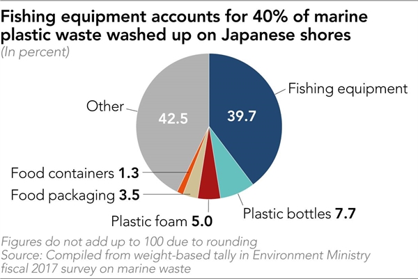 Dụng cụ đánh bắt cá chiếm 40% lượng rác thải nhựa ra đại dương ở Nhật. Nguồn ảnh: CEM.