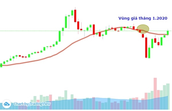 Chỉ số VN-Index đang ở vùng 