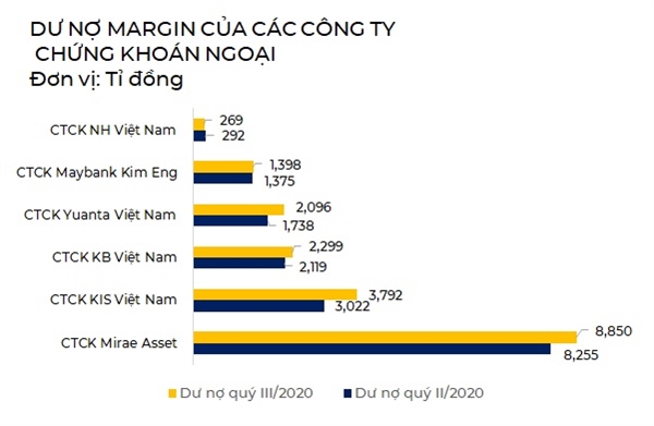 Dư nợ margin của các công ty chứng khoán ngoại. Nguồn: FiinGroup, NCĐT. 