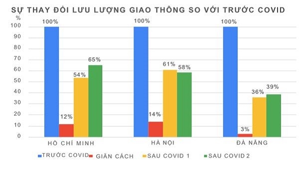 Luu luong giao thong Viet Nam tiet lo muc do phuc hoi dat 54% so voi truoc COVID-19