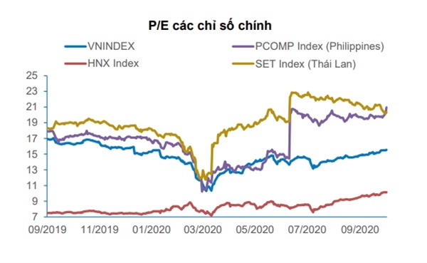 P/E của VN-Index hồi tháng 9/2020 thấp hơn so với quá khứ. Ảnh: BVSC. 