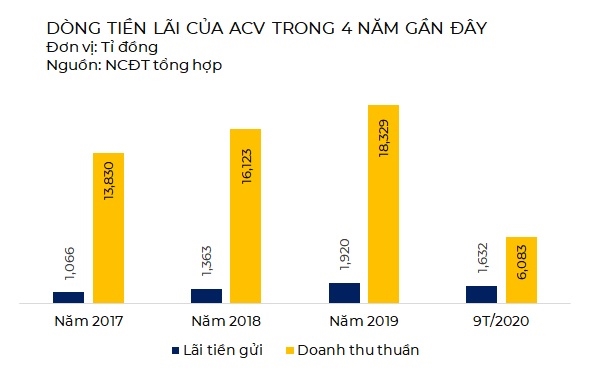 Hằng năm tiền gửi ngân hàng đem về cho ACV hàng ngàn tỉ đồng. Nguồn: NCĐT tổng hợp. 