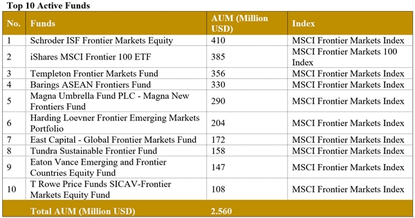 Phat Dat Real Estate proposed to MSCI Frontier Market 100 index