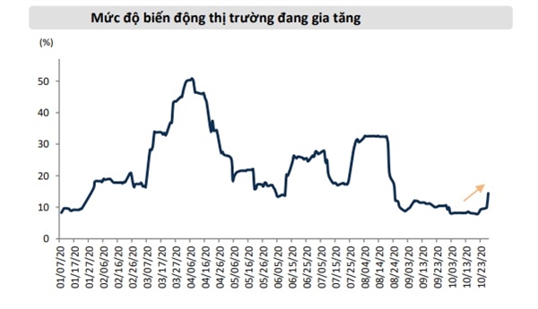 Mức độ biến động của thị trường đang gia tăng. Nguồn: Mirae Asset. 