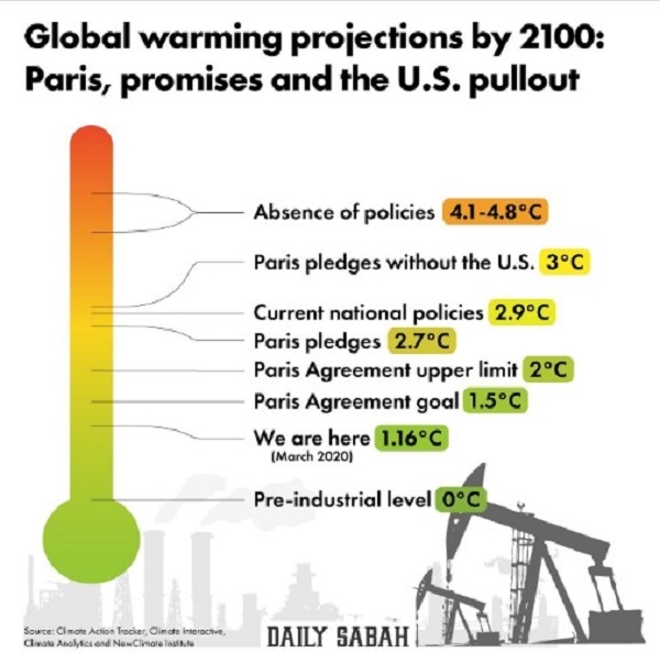 Theo nghiên cứu của CAT, Climate Analytics và NewClimate Institute, nếu không quốc gia nào trên trái đất thực hiện các chính sách tích cực chống lại biến đổi khí hậu, thì sự nóng lên toàn cầu dự kiến sẽ đạt mức cơ bản là 4,1-4,8 độ C so với mức trung bình trước công nghiệp vào cuối năm thế kỷ. Con số này cao hơn gấp đôi giới hạn 2 độ được các nhà khoa học coi là giới hạn trên 