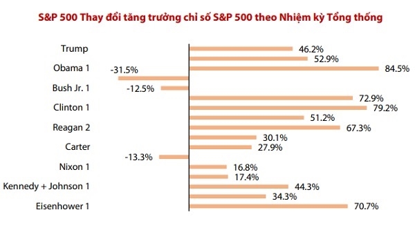 S&P 500 Thay đổi tăng trưởng chỉ số S&P 500 theo Nhiệm kỳ Tổng thống. Nguồn: Investopedia, VDSC. 
