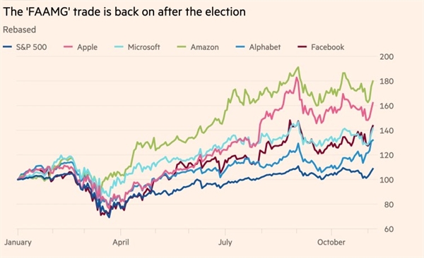 Giao dịch các cổ phiếu công nghệ đã trở lại sau cuộc bầu cử. Ảnh: Bloomberg.