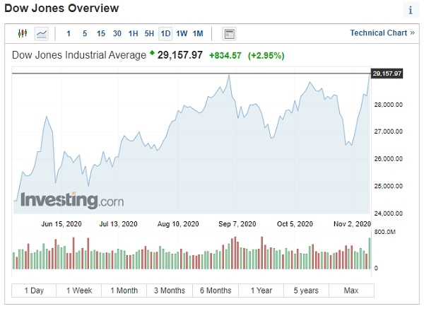 Chỉ số Dow Jones tăng mạnh trong phiên 9.11. Nguồn: Investing. 