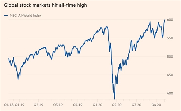 Thị trường chứng khoán toàn cầu đạt mức cao nhất mọi thời đại. Ảnh: Eikon.