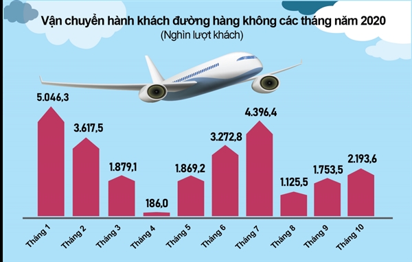 Vận chuyển hành khách đường hàng không các tháng năm 2020. Nguồn: Tổng cục Thống kê Việt Nam. 