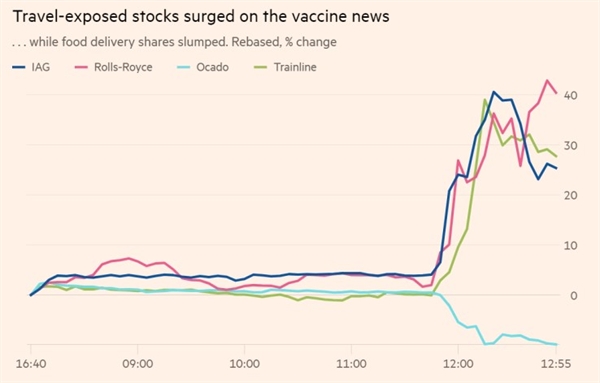 Cổ phiếu những công ty liên quan du lịch tăng mạnh nhờ tin tức vaccine, trong khi đó cổ phiếu của các công ty dịch vụ giao thức ăn sụt giảm. Ảnh: Financial Times.