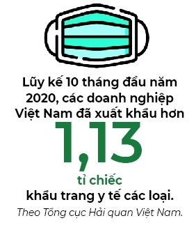 Hon 1,13 ti chiec khau trang da duoc xuat khau trong 10 thang dau nam 2020