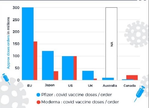Các quốc gia đang đặt hàng vaccine COVID-19. Ảnh: ATF.