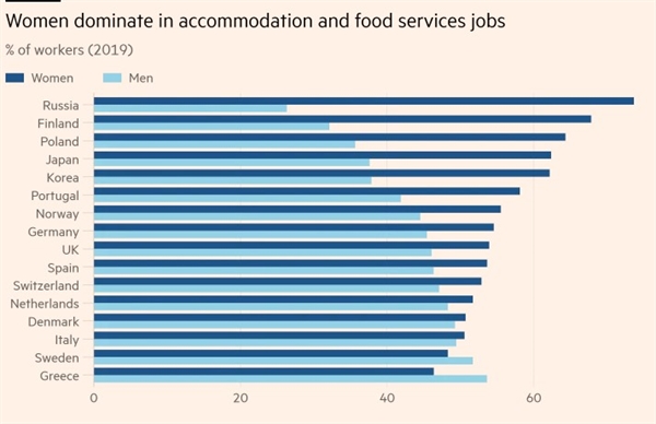 Phụ nữ chiếm ưu thế trong các công việc dịch vụ ăn uống và chỗ ở. Ảnh: OECD.