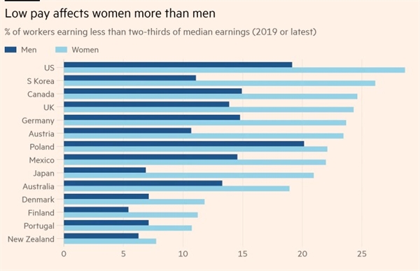 Mức lương được trả cho phụ nữ thấp hơn số tiền mà nam giới có thể nhận được. Ảnh: OECD.