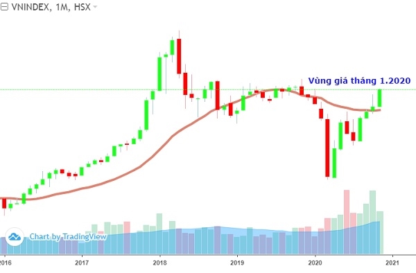 Chỉ số VN-Index đang ở vùng giá cao nhất của năm 2020. Ảnh: FireAnt. 