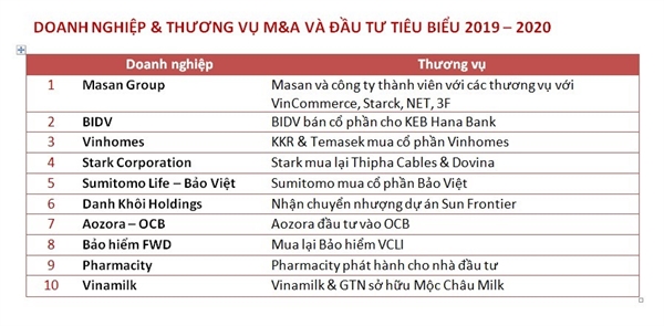 Masan Group dẫn đầu Top 10 Thương vụ M&A tiêu biểu năm 2019-2020