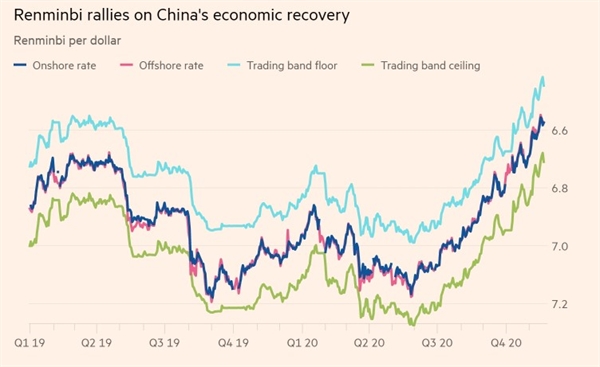 Đồng nhân dân tệ phục hồi nhờ sự phục hồi kinh tế của Trung Quốc. Ảnh: Bloomberg.