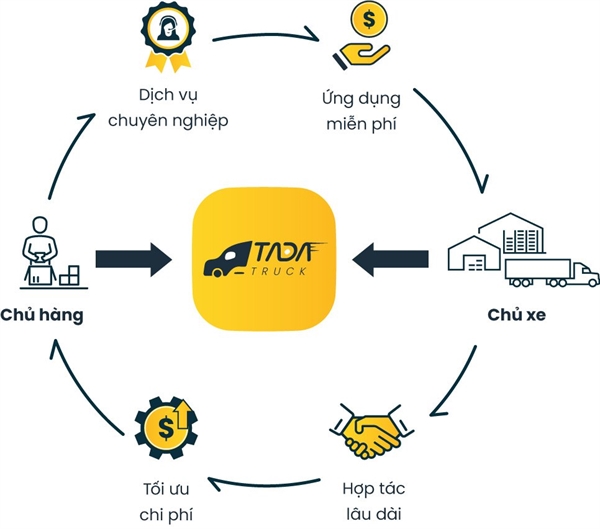 Mô hình kết nối vận tải của TADA Truck.