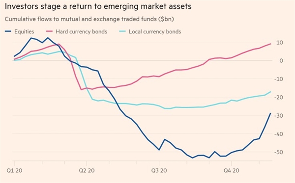Nhà đầu tư quay trở lại tài sản thuộc thị trường mới nổi. Ảnh: EPFR.