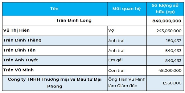 Sở hữu cổ phần tại Thép Hòa Phát của những người có liên quan đến ông Trần Đình Long. Nguồn: NCĐT. 