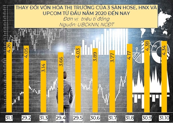 Vốn hóa thị trường chứng khoán Việt Nam đã về lại vùng giá trị hồi đầu năm 2020. Nguồn: UBCKNN, NCĐT. 