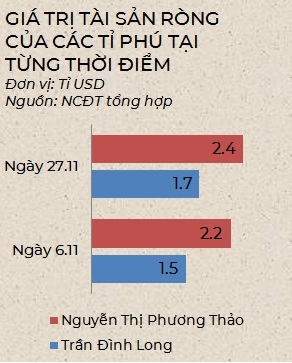Tai san cua cac ti phu bac nhat Viet Nam thay doi ra sao trong thang 11?