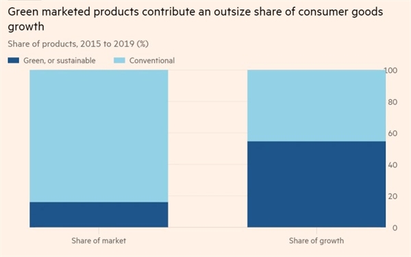 Các sản phẩm tiếp thị xanh đóng góp một phần lớn vào sự tăng trưởng sản phẩm của người tiêu dùng. Ảnh: FT.
