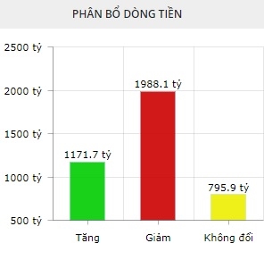 Hình ảnh giao dịch trên sàn HOSE (10h15)