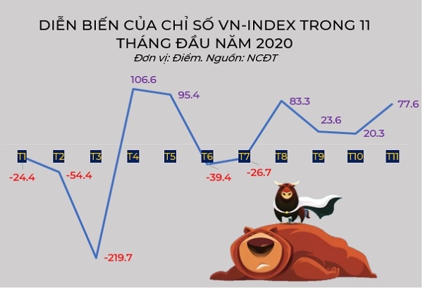 Thị trường chứng khoán Việt Nam đã trải qua một nhịp tăng dài từ tháng 7.2020. 