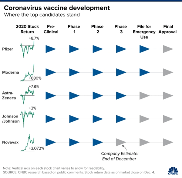 Việc phát triển vaccine COVID-19. Ảnh: CNBC.