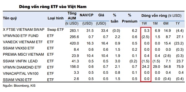 Diễn biến của dòng vốn ETF trên thị trường chứng khoán tuần 30.11-4.12. Nguồn: KIS. 