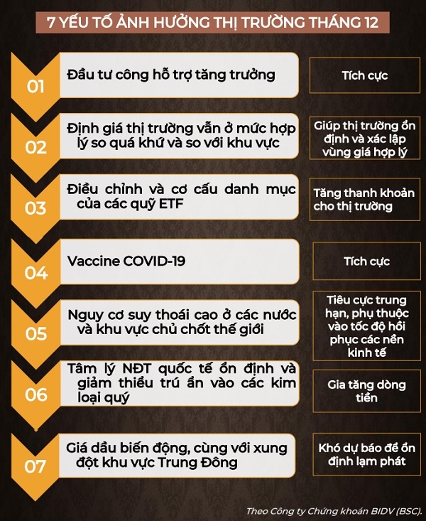 Nhung yeu to anh huong den thi truong chung khoan thang 12