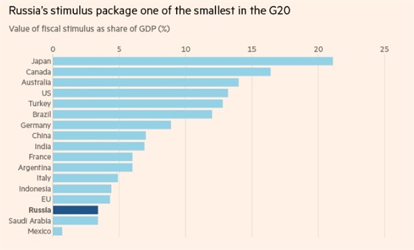 Các gói kích thích của Nga là ít nhất trong các nền kinh tế G20. Ảnh: IMF.
