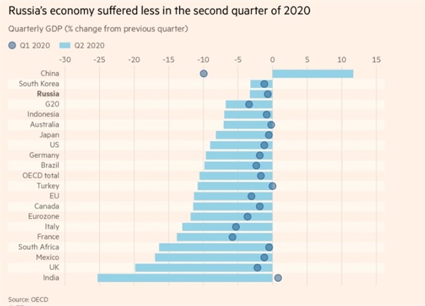 Nền kinh tế Nga sụt giảm ít hơn những nền kinh tế khác trong quý II. Ảnh: OECD.