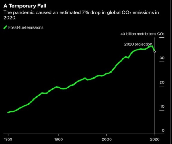 Lượng khí thải toàn cầu giảm kỷ lục 7% trong năm 2020. Ảnh: Dự án Carbon Toàn cầu. 