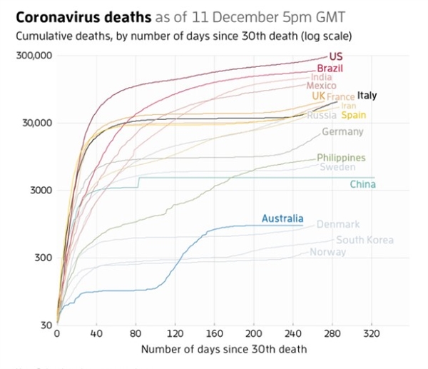 Số ca tử vong do COVID-19 tính đến ngày 11.12. Ảnh: New Scientist.