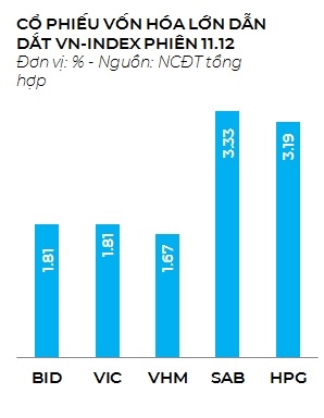 VN-Index se dat 1.103 diem trong thang 12
