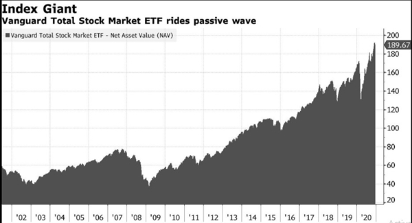 Vanguard Total Stock Market ETF tăng trưởng thụ động. Ảnh: Bloomberg.