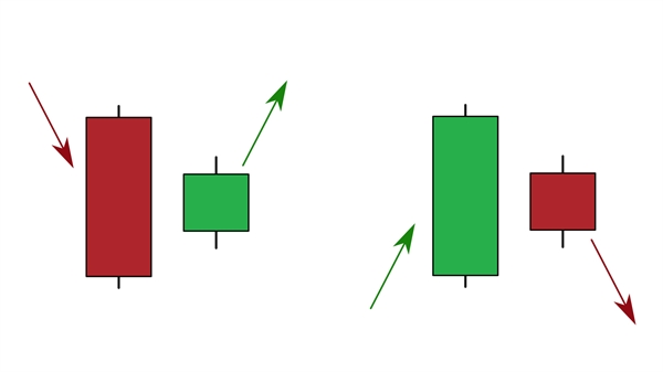 Mô hình nến Bearish Harami. Ảnh: Blogtien. 