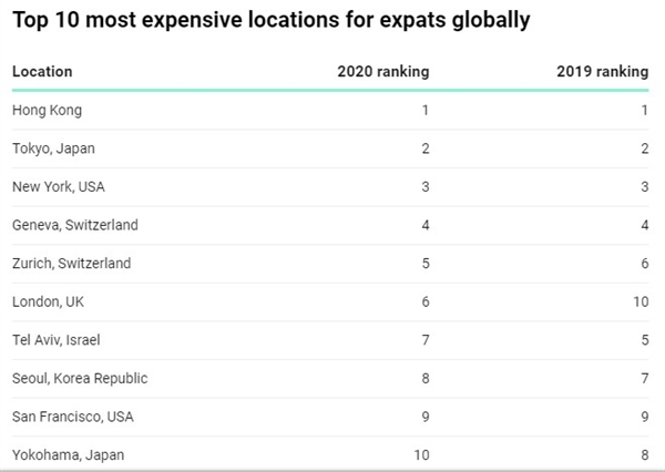 Top 10 thành phố đắt đỏ nhất thế giới dành cho người nước ngoài. Ảnh: ECA International.