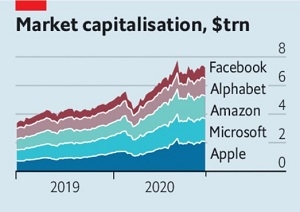 Vốn hóa thị trường của các BigTech. Ảnh: The Economist.